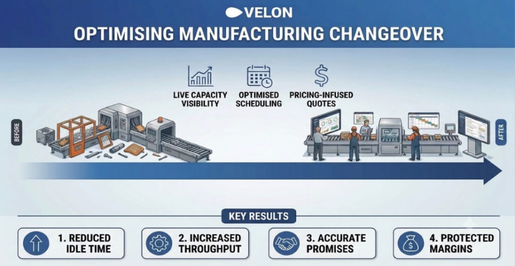 How Capacity Planning and CPQ Software Reduces Changeover Time in Manufacturing.